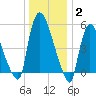 Hell Gate tide chart for Friday, January 2, 2026