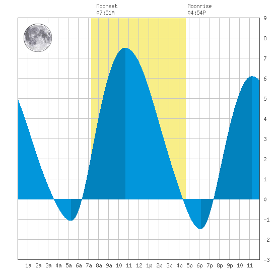 Hell Gate tide chart for Saturday, January 3, 2026