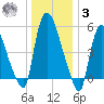 Hell Gate tide chart for Saturday, January 3, 2026