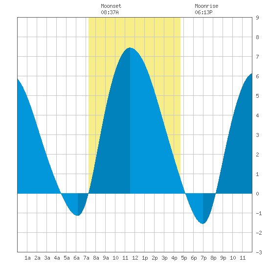Hell Gate tide chart for Sunday, January 4, 2026