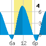 Hell Gate tide chart for Sunday, January 4, 2026
