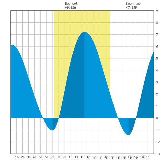 Hell Gate tide chart for Monday, January 5, 2026