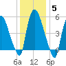 Hell Gate tide chart for Monday, January 5, 2026