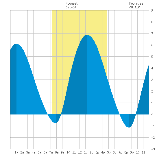 Hell Gate tide chart for Tuesday, January 6, 2026
