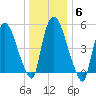 Hell Gate tide chart for Tuesday, January 6, 2026