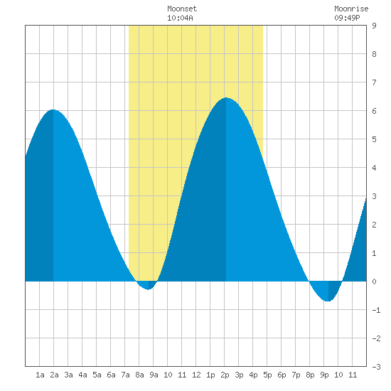 Hell Gate tide chart for Wednesday, January 7, 2026