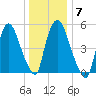 Hell Gate tide chart for Wednesday, January 7, 2026