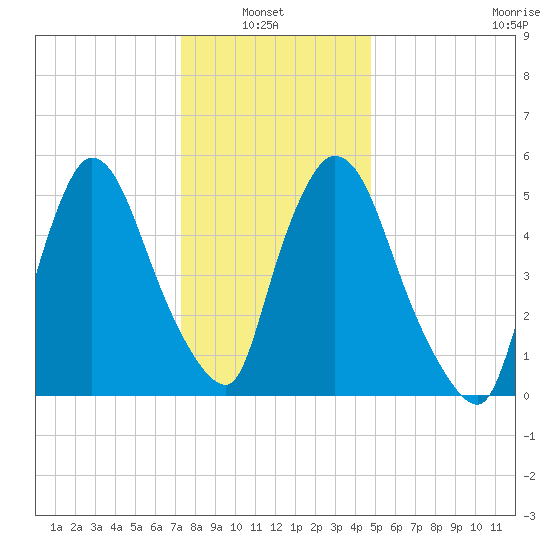 Hell Gate tide chart for Thursday, January 8, 2026
