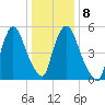 Hell Gate tide chart for Thursday, January 8, 2026