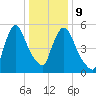 Hell Gate tide chart for Friday, January 9, 2026