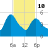 Hell Gate tide chart for Tuesday, February 10, 2026