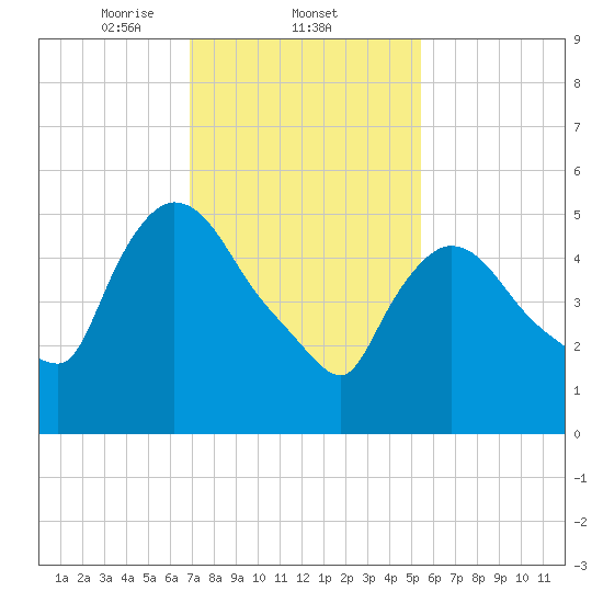 Hell Gate tide chart for Wednesday, February 11, 2026