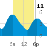 Hell Gate tide chart for Wednesday, February 11, 2026