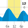 Hell Gate tide chart for Thursday, February 12, 2026