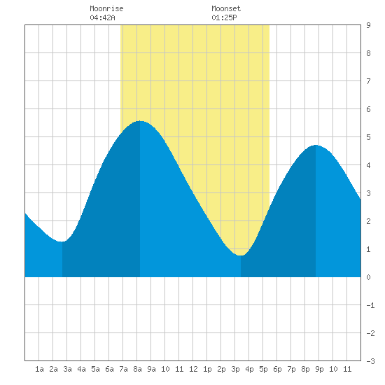 Hell Gate tide chart for Friday, February 13, 2026
