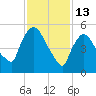 Hell Gate tide chart for Friday, February 13, 2026