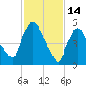 Hell Gate tide chart for Saturday, February 14, 2026
