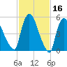 Hell Gate tide chart for Monday, February 16, 2026