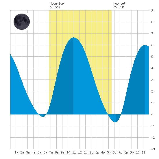 Hell Gate tide chart for Tuesday, February 17, 2026