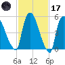 Hell Gate tide chart for Tuesday, February 17, 2026