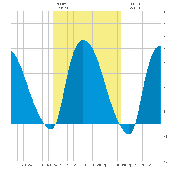 Hell Gate tide chart for Wednesday, February 18, 2026