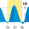Hell Gate tide chart for Wednesday, February 18, 2026