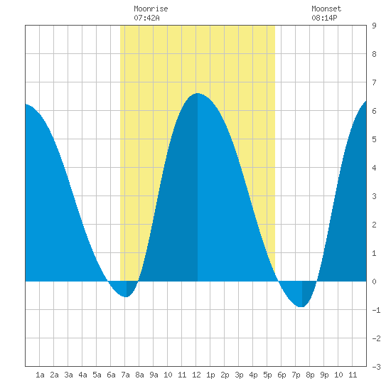 Hell Gate tide chart for Thursday, February 19, 2026