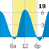 Hell Gate tide chart for Thursday, February 19, 2026