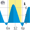 Hell Gate tide chart for Sunday, February 1, 2026