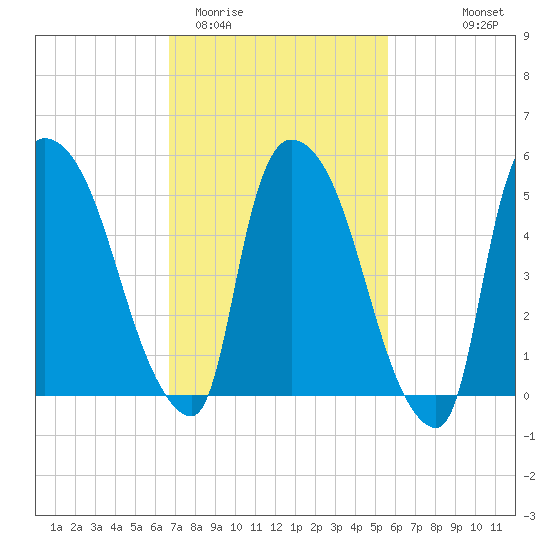 Hell Gate tide chart for Friday, February 20, 2026