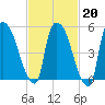 Hell Gate tide chart for Friday, February 20, 2026