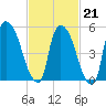 Hell Gate tide chart for Saturday, February 21, 2026