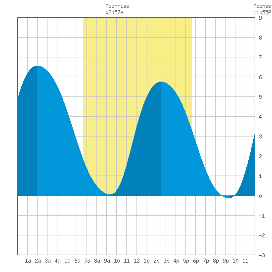 Hell Gate tide chart for Sunday, February 22, 2026