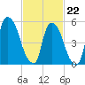 Hell Gate tide chart for Sunday, February 22, 2026