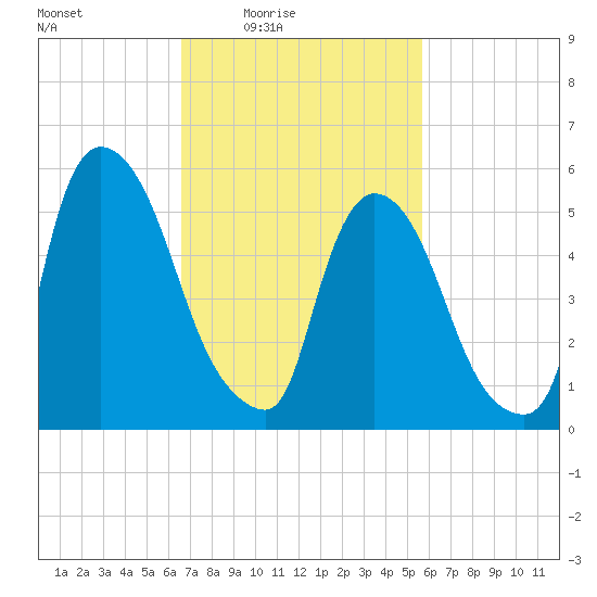 Hell Gate tide chart for Monday, February 23, 2026