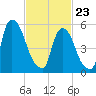 Hell Gate tide chart for Monday, February 23, 2026