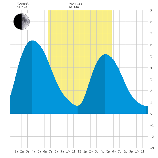 Hell Gate tide chart for Tuesday, February 24, 2026