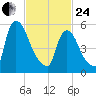 Hell Gate tide chart for Tuesday, February 24, 2026