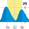 Hell Gate tide chart for Wednesday, February 25, 2026