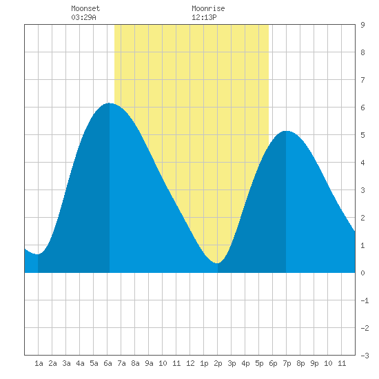 Hell Gate tide chart for Thursday, February 26, 2026