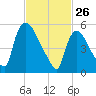 Hell Gate tide chart for Thursday, February 26, 2026