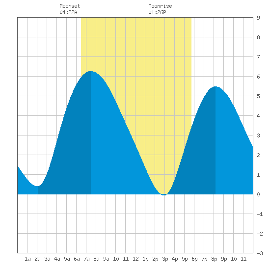 Hell Gate tide chart for Friday, February 27, 2026