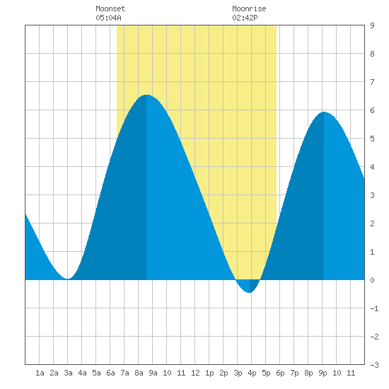 Hell Gate tide chart for Saturday, February 28, 2026