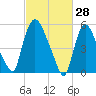 Hell Gate tide chart for Saturday, February 28, 2026