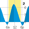 Hell Gate tide chart for Monday, February 2, 2026