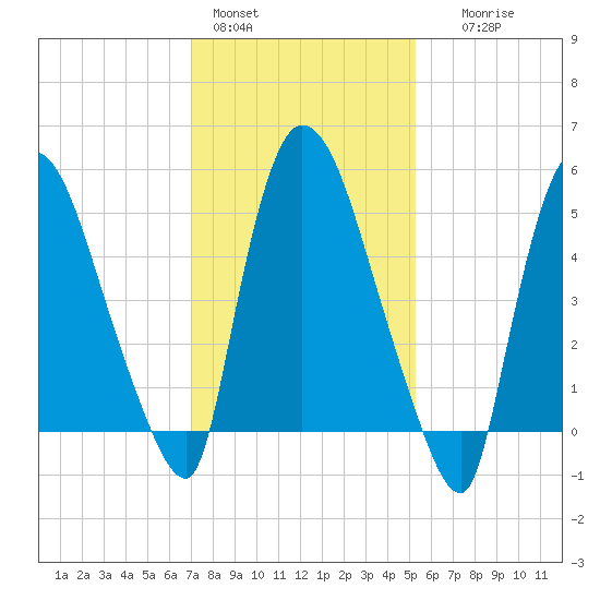 Hell Gate tide chart for Tuesday, February 3, 2026