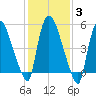 Hell Gate tide chart for Tuesday, February 3, 2026