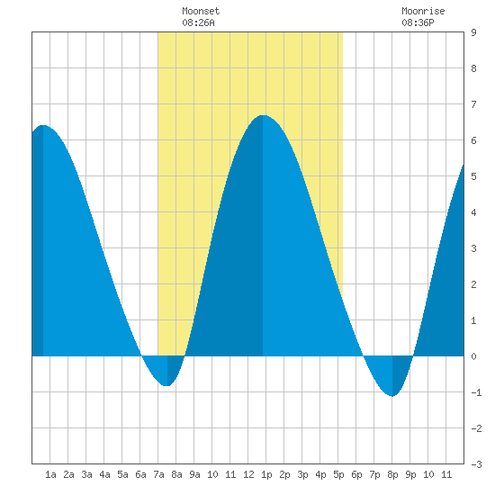Hell Gate tide chart for Wednesday, February 4, 2026