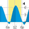 Hell Gate tide chart for Wednesday, February 4, 2026