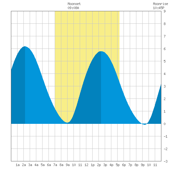 Hell Gate tide chart for Friday, February 6, 2026